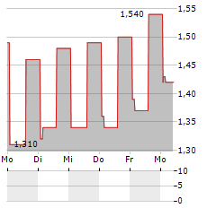 UNITED TRACTORS Aktie 5-Tage-Chart