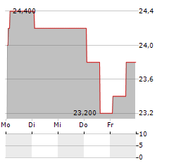 UNITED UTILITIES GROUP PLC ADR Aktie 5-Tage-Chart