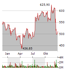 UNITEDHEALTH GROUP INC Jahres Chart