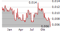 UNITH LTD Chart 1 Jahr