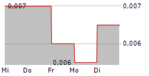 UNITH LTD 5-Tage-Chart