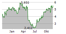 UNITI GROUP INC Chart 1 Jahr