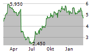 UNITI GROUP INC Chart 1 Jahr