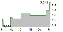 UNITI GROUP INC 5-Tage-Chart