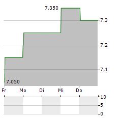 UNIVERSAL ENTERTAINMENT Aktie 5-Tage-Chart