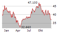 UNIVERSAL HEALTH REALTY INCOME TRUST Chart 1 Jahr