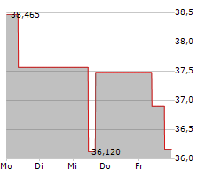 UNIVERSAL HEALTH REALTY INCOME TRUST Chart 1 Jahr