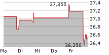 UNIVERSAL HEALTH REALTY INCOME TRUST 5-Tage-Chart