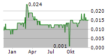 UNIVERSAL IBOGAINE INC Chart 1 Jahr