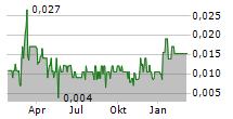 UNIVERSAL IBOGAINE INC Chart 1 Jahr