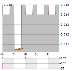 UNIVERSAL IBOGAINE Aktie 5-Tage-Chart