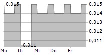 UNIVERSAL IBOGAINE INC 5-Tage-Chart