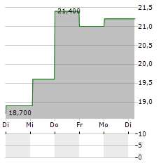 UNIVERSAL INSURANCE Aktie 5-Tage-Chart