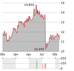 UNIVERSAL MUSIC GROUP NV ADR Aktie Chart 1 Jahr