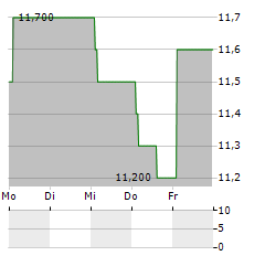 UNIVERSAL MUSIC GROUP NV ADR Aktie 5-Tage-Chart