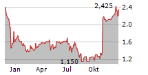 UNIVERSAL SECURITY INSTRUMENTS INC Chart 1 Jahr