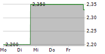 UNIVERSAL SECURITY INSTRUMENTS INC 5-Tage-Chart