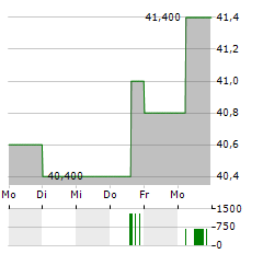 UNIVERSAL STAINLESS & ALLOY PRODUCTS Aktie 5-Tage-Chart
