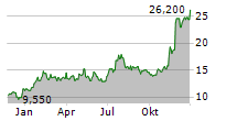 UNIVERSAL TECHNICAL INSTITUTE INC Chart 1 Jahr