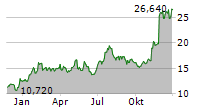 UNIVERSAL TECHNICAL INSTITUTE INC Chart 1 Jahr