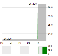 UNIVERSAL TECHNICAL INSTITUTE Aktie 5-Tage-Chart