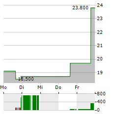 UNIVERSAL TECHNICAL INSTITUTE Aktie 5-Tage-Chart