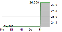 UNIVERSAL TECHNICAL INSTITUTE INC 5-Tage-Chart