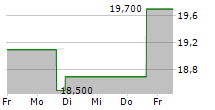 UNIVERSAL TECHNICAL INSTITUTE INC 5-Tage-Chart