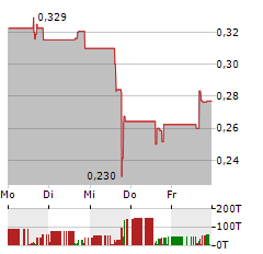 UNIVERSE PHARMACEUTICALS Aktie 5-Tage-Chart