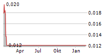 UNIVID ASA Chart 1 Jahr