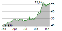 UNUM GROUP Chart 1 Jahr