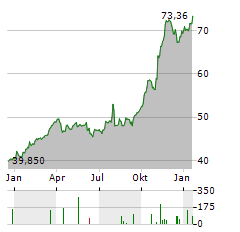 UNUM GROUP Aktie Chart 1 Jahr