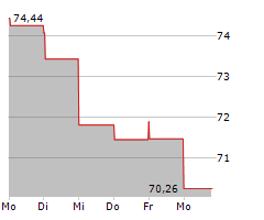 UNUM GROUP Chart 1 Jahr