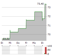 UNUM GROUP Aktie 5-Tage-Chart