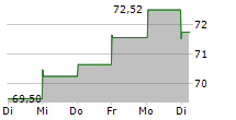 UNUM GROUP 5-Tage-Chart