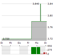 UOL GROUP Aktie 5-Tage-Chart