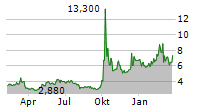 UP FINTECH HOLDING LTD ADR Chart 1 Jahr