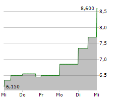 UP FINTECH HOLDING LTD ADR Chart 1 Jahr