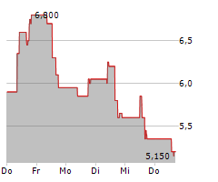 UP FINTECH HOLDING LTD ADR Chart 1 Jahr