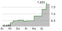 UP FINTECH HOLDING LTD ADR 5-Tage-Chart