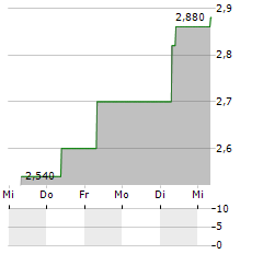 UPAC Aktie 5-Tage-Chart