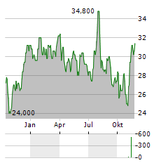 UPBOUND GROUP Aktie Chart 1 Jahr