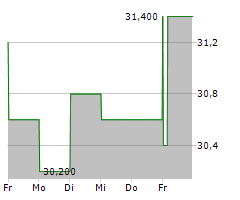 UPBOUND GROUP INC Chart 1 Jahr