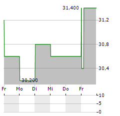 UPBOUND GROUP Aktie 5-Tage-Chart