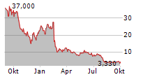 UPEXI INC Chart 1 Jahr