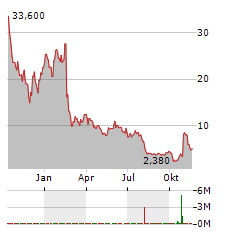 UPEXI Aktie Chart 1 Jahr