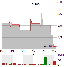 UPEXI Aktie 5-Tage-Chart