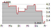 UPEXI INC 5-Tage-Chart