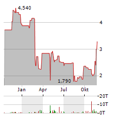 UPLAND SOFTWARE Aktie Chart 1 Jahr