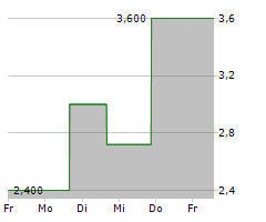 UPLAND SOFTWARE INC Chart 1 Jahr